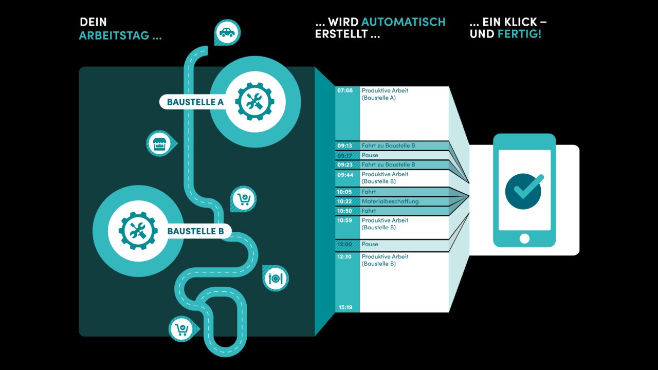 Dein Arbeitstag wird automatisch erstellt - Ein Klick und fertig!